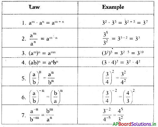 AP 7th Class Maths Notes 8th Lesson Exponents and Powers 3