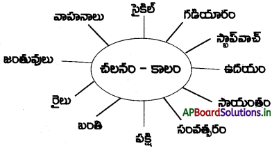 AP 7th Class Science Notes Chapter 5 చలనం – కాలం 1
