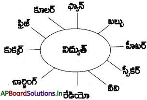 AP 7th Class Science Notes Chapter 6 విద్యుత్ 1