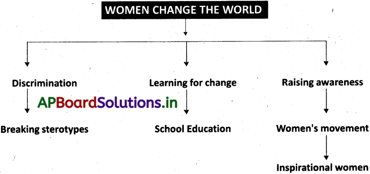 AP 7th Class Social Notes 13th Lesson Women Change the World 1