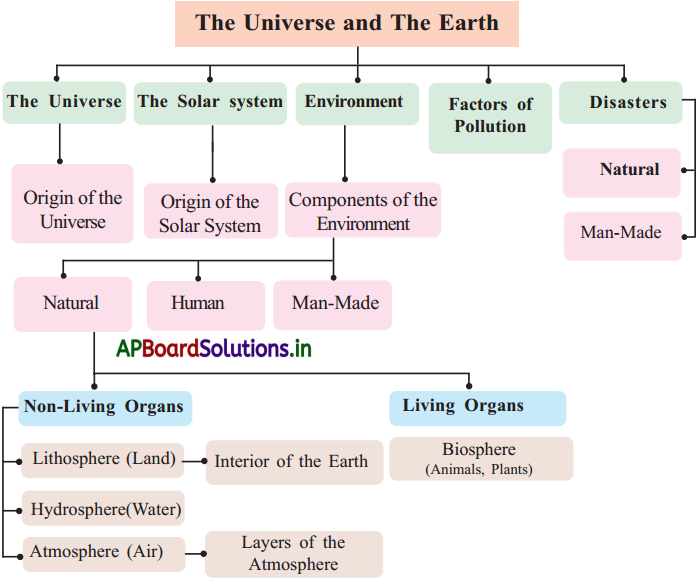AP 7th Class Social Notes 1st Lesson The Universe and The Earth 1