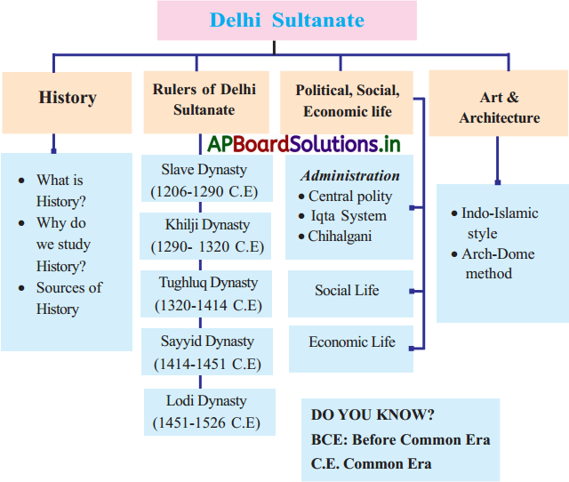 AP 7th Class Social Notes 4th Lesson Delhi Sultanate 1