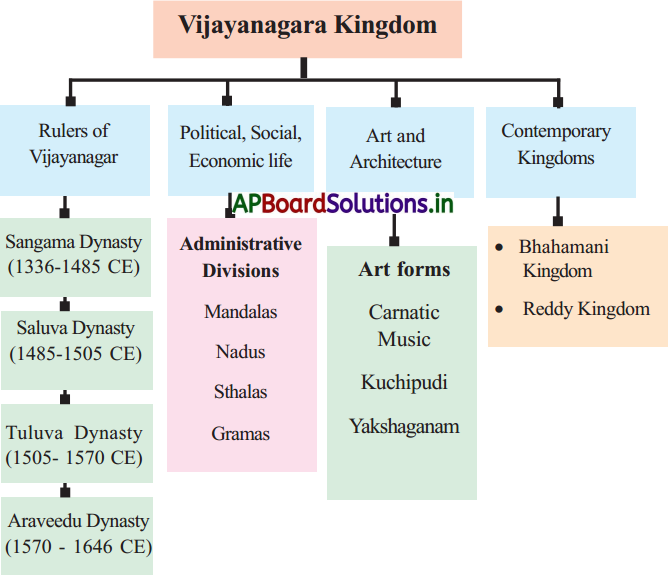 AP 7th Class Social Notes 6th Lesson Vijayanagara Empire 1