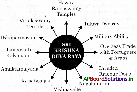 AP 7th Class Social Notes 6th Lesson Vijayanagara Empire 2