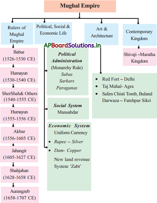 AP 7th Class Social Notes 7th Lesson Mughal Empire 1