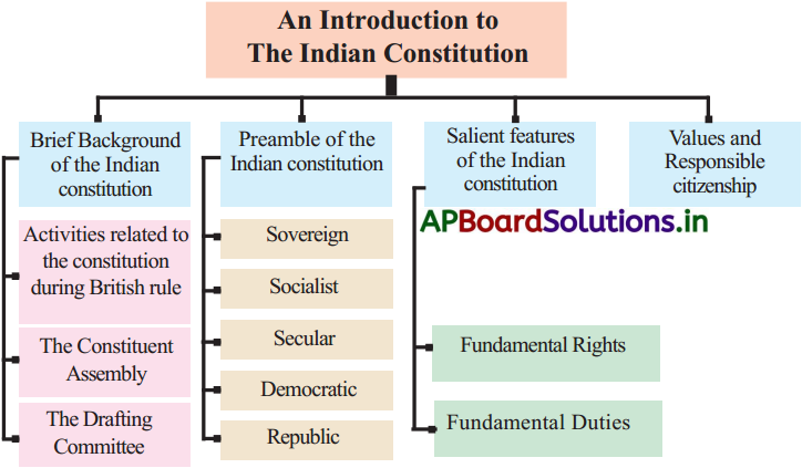 AP 7th Class Social Notes 9th Lesson Indian Constitution – An Introduction 1