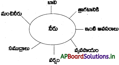 AP 6th Class Science Notes Chapter 4 నీరు 1