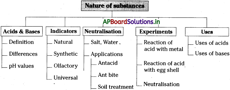 AP 7th Class Science Notes 2nd Lesson Nature of Substances 3