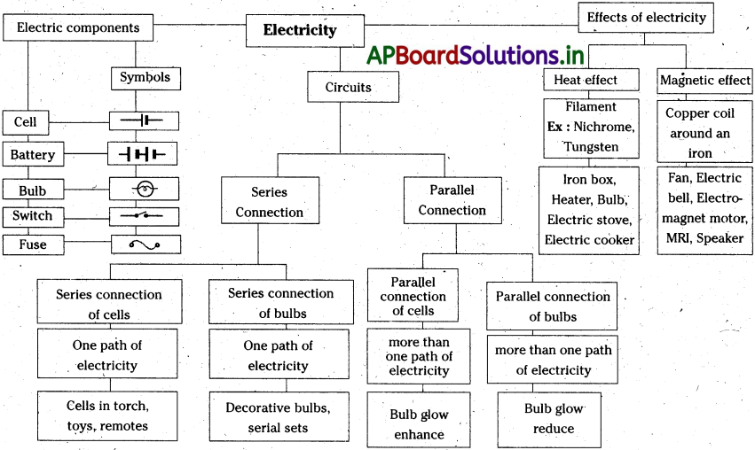 AP 7th Class Science Notes 6th Lesson Electricity 1