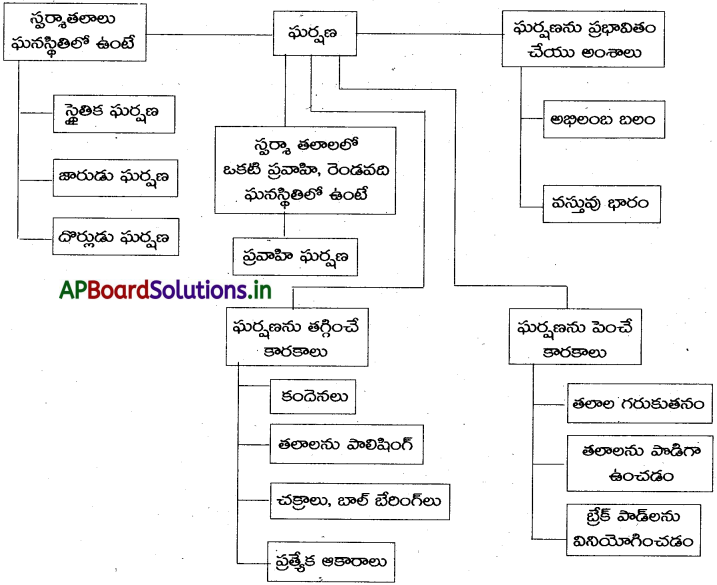 AP 7th Class Physical Science Notes 2nd Lesson ఘర్షణ 1