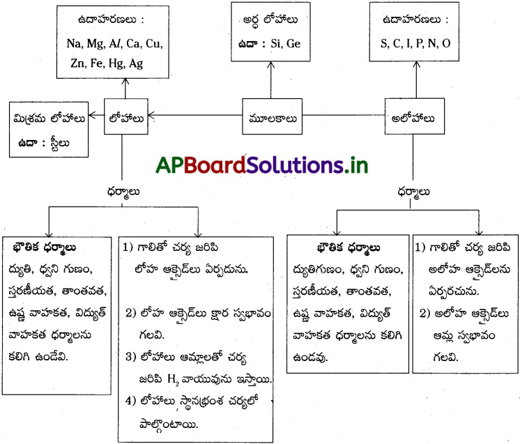 AP 8th Class Physical Science Notes 5th Lesson లోహాలు మరియు అలోహాలు ...