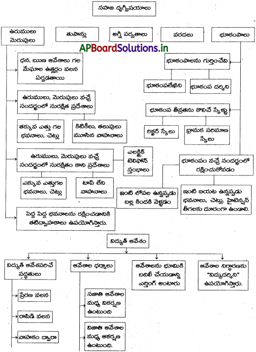 AP 8th Class Physical Science Notes 11th Lesson కొన్ని సహజ దృగ్విషయాలు ...