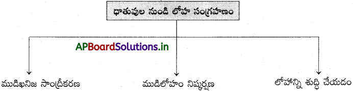 AP 10th Class Physical Science Notes 11th Lesson లోహ సంగ్రహణ శాస్త్రం 1
