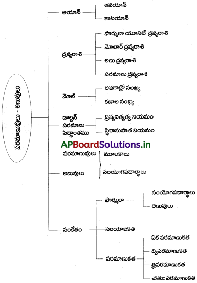 AP 9th Class Physical Science Notes 4th Lesson పరమాణువులు-అణువులు 2