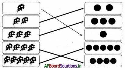 AP Board 1st Class Maths Solutions 1st Lesson Numbers (0-9) 3