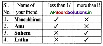 AP Board 3rd Class Maths Solutions 10th Lesson Measurements 12