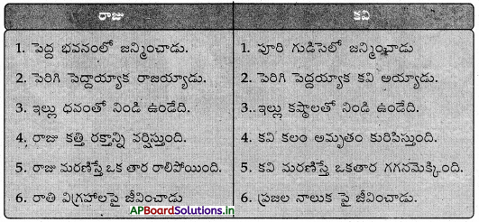 AP Board 4th Class Telugu Solutions 9th Lesson రాజు - కవి 6