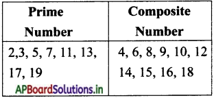 AP Board 5th Class Maths Solutions 5th Lesson Multiples and Factors 10