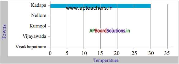 AP Board 5th Class Maths Solutions 7th Lesson Data Handling 17