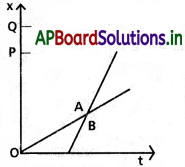 AP Inter 1st Year Physics Study Material Chapter 3 సరళరేఖాత్మక గమనం 23