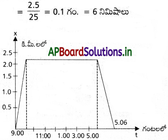 AP Inter 1st Year Physics Study Material Chapter 3 సరళరేఖాత్మక గమనం 25
