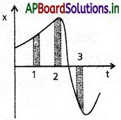 AP Inter 1st Year Physics Study Material Chapter 3 సరళరేఖాత్మక గమనం 36