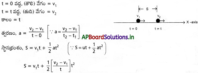 AP Inter 1st Year Physics Study Material Chapter 3 సరళరేఖాత్మక గమనం 4