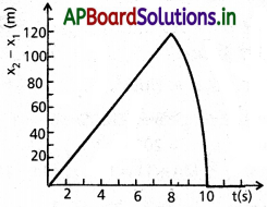 AP Inter 1st Year Physics Study Material Chapter 3 సరళరేఖాత్మక గమనం 40