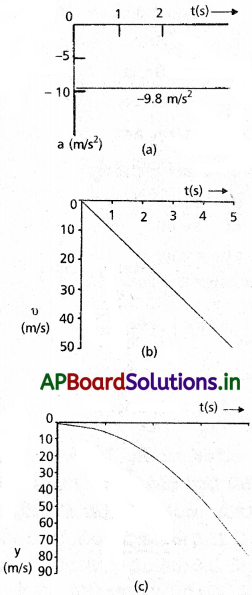AP Inter 1st Year Physics Study Material Chapter 3 సరళరేఖాత్మక గమనం 49