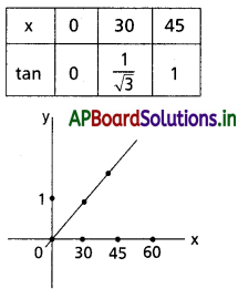 AP Inter 1st Year Maths 1A Solutions Chapter 6 త్రికోణమితీయ నిష్పత్తులు, పరివర్తనలు Ex 6(b) II Q1