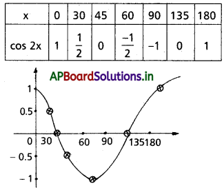 AP Inter 1st Year Maths 1A Solutions Chapter 6 త్రికోణమితీయ నిష్పత్తులు, పరివర్తనలు Ex 6(b) II Q2