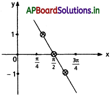 AP Inter 1st Year Maths 1A Solutions Chapter 6 త్రికోణమితీయ నిష్పత్తులు, పరివర్తనలు Ex 6(b) II Q3.1