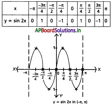 AP Inter 1st Year Maths 1A Solutions Chapter 6 త్రికోణమితీయ నిష్పత్తులు, పరివర్తనలు Ex 6(b) II Q4
