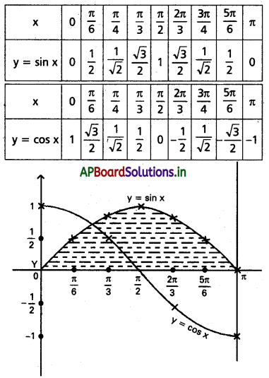 AP Inter 1st Year Maths 1A Solutions Chapter 6 త్రికోణమితీయ నిష్పత్తులు, పరివర్తనలు Ex 6(b) II Q6