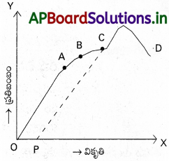 AP Inter 1st Year Physics Study Material Chapter 10 ఘనపదార్ధాల యాంత్రిక ధర్మాలు 21