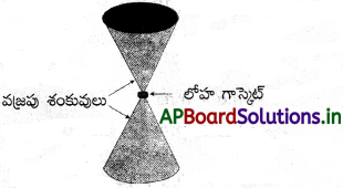AP Inter 1st Year Physics Study Material Chapter 10 ఘనపదార్ధాల యాంత్రిక ధర్మాలు 60