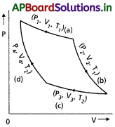 AP Inter 1st Year Physics Study Material Chapter 13 ఉష్ణోగతిక శాస్త్రం 8