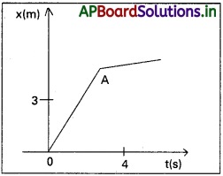 AP Inter 1st Year Physics Study Material Chapter 5 గమన నియమాలు 24