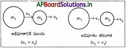 AP Inter 1st Year Physics Study Material Chapter 6 పని, శక్తి, సామర్ధ్యం 10