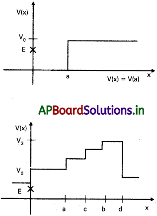 AP Inter 1st Year Physics Study Material Chapter 6 పని, శక్తి, సామర్ధ్యం 30