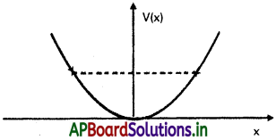 AP Inter 1st Year Physics Study Material Chapter 6 పని, శక్తి, సామర్ధ్యం 32
