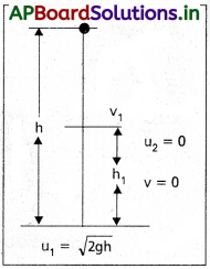 AP Inter 1st Year Physics Study Material Chapter 6 పని, శక్తి, సామర్ధ్యం 6