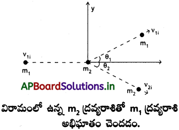 AP Inter 1st Year Physics Study Material Chapter 6 పని, శక్తి, సామర్ధ్యం 61