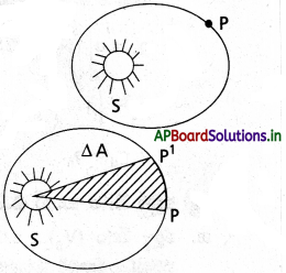 AP Inter 1st Year Physics Study Material Chapter 9 గురుత్వాకర్షణ 3