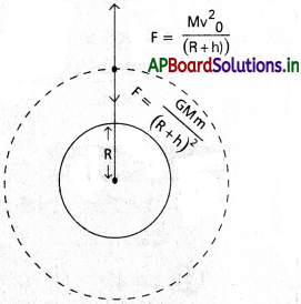 AP Inter 1st Year Physics Study Material Chapter 9 గురుత్వాకర్షణ 6