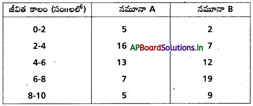 AP Inter 2nd Year Maths 2A Important Questions Chapter 8 విస్తరణ కొలతలు 20