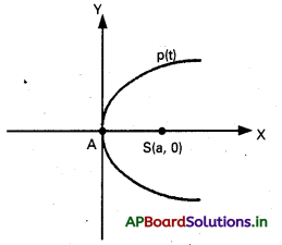 AP Inter 2nd Year Maths 2B Solutions Chapter 3 పరావలయం Ex 3(a) 6