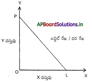 AP Inter 1st Year Economics Study Material Chapter 2 వినియోగదారుని ప్రవర్తనా సిద్ధాంతాలు 14