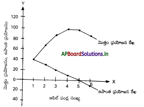 AP Inter 1st Year Economics Study Material Chapter 2 వినియోగదారుని ప్రవర్తనా సిద్ధాంతాలు 2