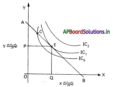 AP Inter 1st Year Economics Study Material Chapter 2 వినియోగదారుని ప్రవర్తనా సిద్ధాంతాలు 6